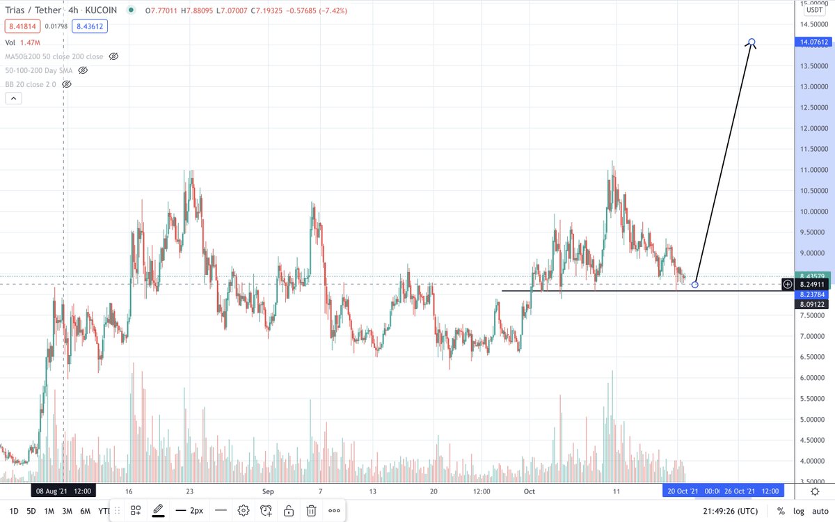 Taner_AFC's tweet photo. Iv noticed that $TRIAS/BTC has fallen out of that 2 month range we were stuck in. Whereas $TRIAS/USDT continues to hold support within our range. This shows me that $TRIAS is HEAVILY oversold. Sellers are getting exhausted and a huge slight-shot type move is coming soon! https://t.co/maon3qOeaw