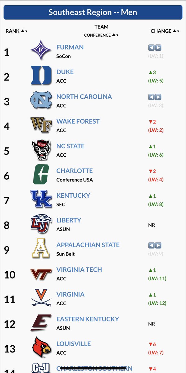 Rise on up Duke XC! #weareduke