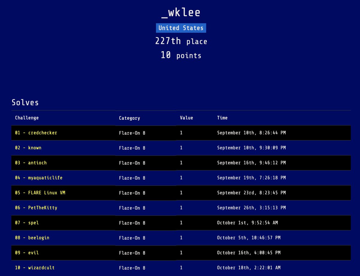 Finally finished #flareon8! 9 almost killed me. 7 and 10 were especially fun. Looking forward to next year!