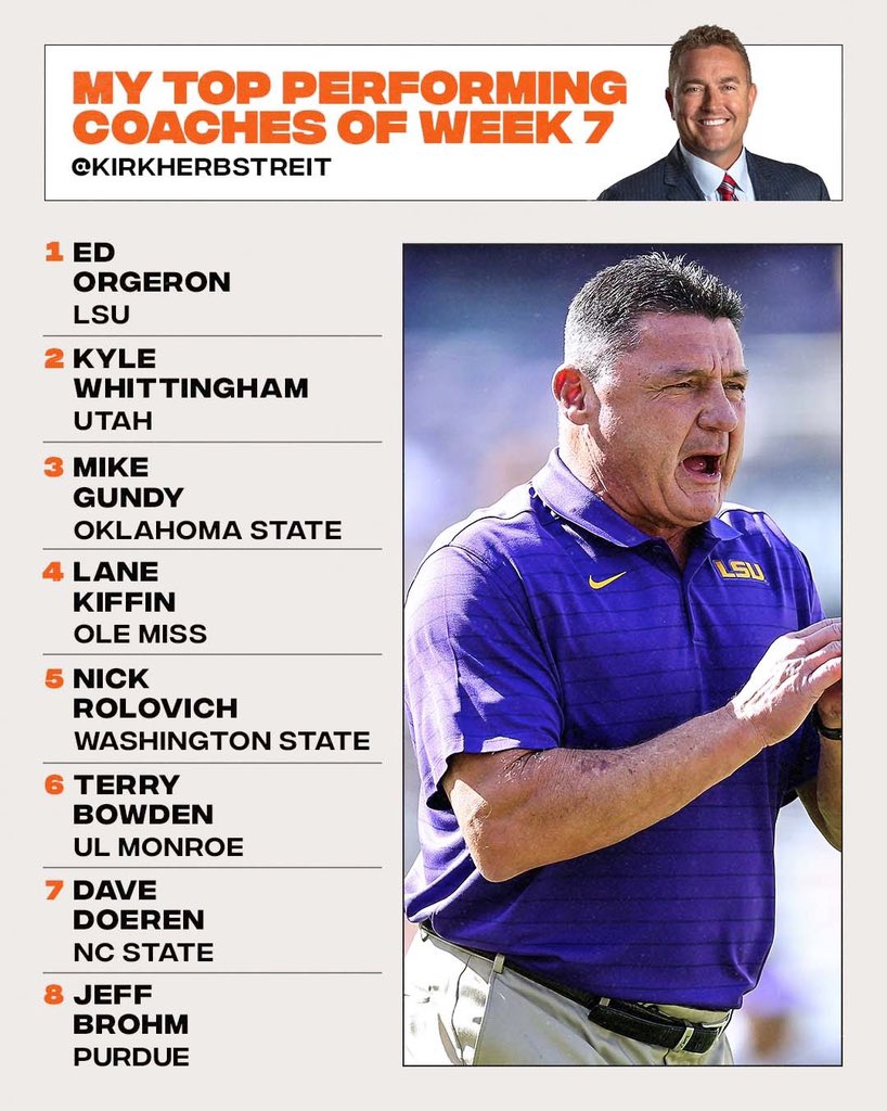 KirkHerbstreit's tweet photo. My top performing COACHES from WEEK 7: 

1- Ed Orgeron, @LSUfootball 
2-Kyle Whittingham, @Utah_Football
3-Mike Gundy, @CowboyFB
4-Lane Kiffin, @OleMissFB
5-Nick Rolovich, @WSUCougarFB
6-Terry Bowden, @ULM_FB
7-Dave Doeren, @PackFootball
8-Jeff Brohm, @BoilerFootball https://t.co/xO2NjHKesM