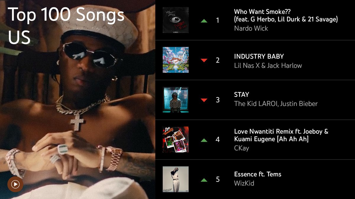 youtubemusic's tweet photo. There’s a new #🥇 in town 👉 #NardoWick leads the Top 100 Songs US with @LilNasX x @jackharlow, @thekidlaroi x @justinbieber, @ckay_yo, &amp; @wizkidayo x @temsbaby following behind. See who else is trending in this week’s Chart → https://t.co/eEeoMX4JUx https://t.co/gpM4mhjYBJ