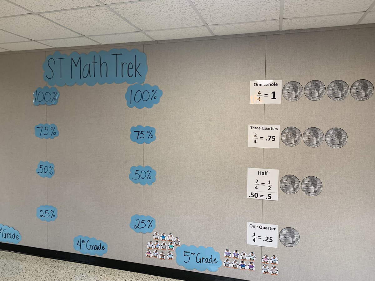 Southside_AISD's tweet image. Southside 3rd-5th grade students are working hard to get their “JiJi” penguins 🐧 on the STMath Trek board! Several students are at 25% puzzle completion! #STMathB2S #SouthsideSuccess @AngletonISD