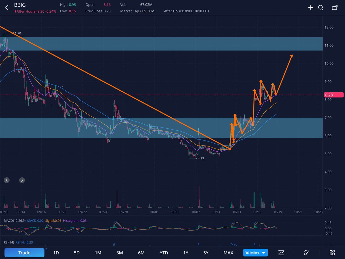 DsDailyDD's tweet photo. Lots of #Bullish sentiment here, looking for a bounce off the 50 day EMA line. #ChartAnalysis #BBIG #Breakout #30minChart https://t.co/I434UHXmFj