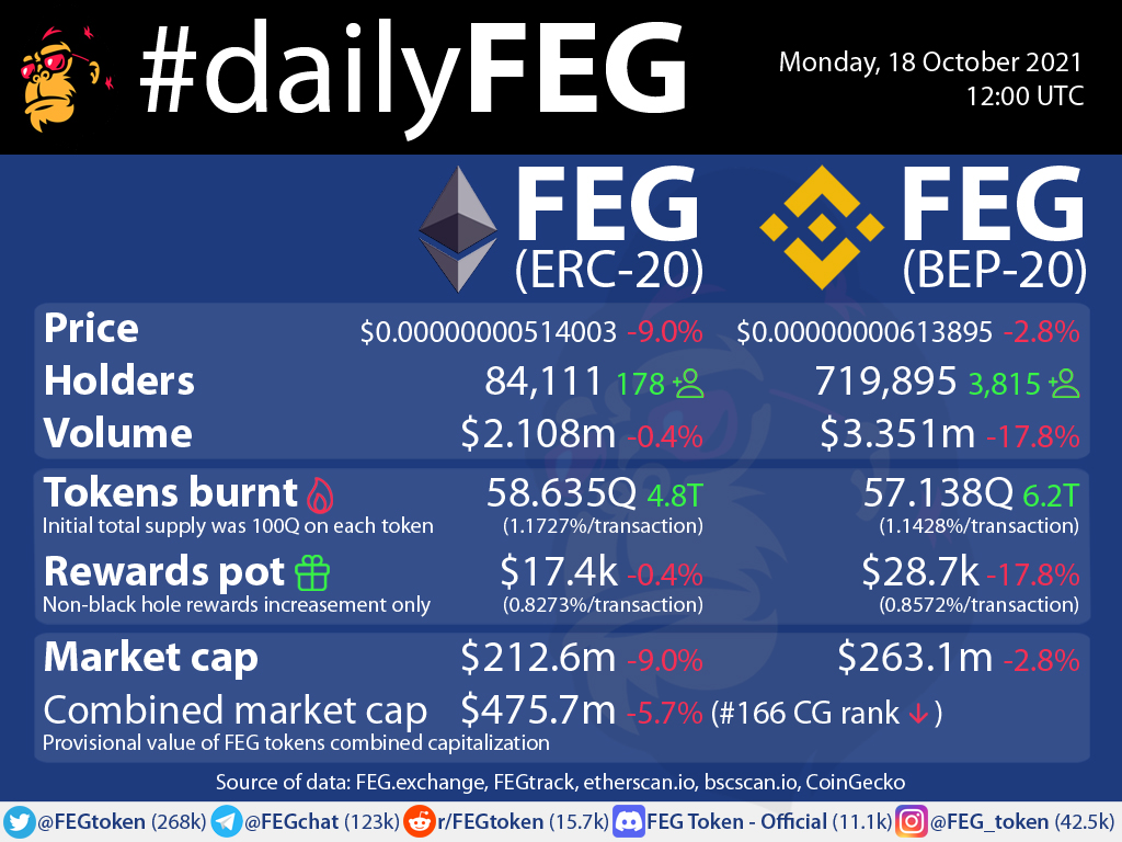 MCudera's tweet photo. #dailyFEG Monday, 18 October 2021
To buy on https://t.co/ATtUTPeNkn or
$FEG eth at @Uniswap
$FEG bsc at @PancakeSwap
@FEGtoken #FEG #FEGex #FEGtrack #altcoin #altseason #ROX #BTC #ETH #BNB #SOLANA #XRP #DOGE #SHIB #SAFEMOON #crypto #DeFi #SmartDeFi #ERC20 #BEP20 #FEGArmy #IamFEG https://t.co/XAhuvKhrn7