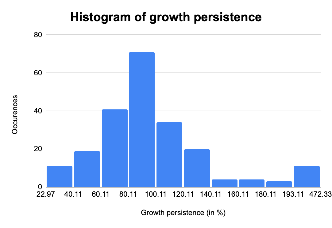 ICYMI:

"Tell me your current ARR and your ARR one year ago, and I’ll tell you when you’ll hit $100M in ARR…?"

New blog post:

Persistence and predictability of SaaS growth
medium.com/point-nine-new…