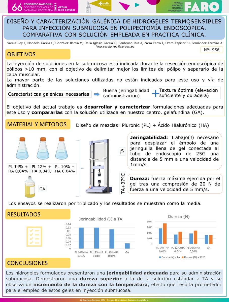 FarmaCHUS's tweet photo. 📢📢 Hidrogeles termosensibles para inyección submucosa en polipectomía endoscópica 👩🏽🔬🧪
✅ Diseño y caracterización galénica 🔬
✅ Comparativa con solución empleada en práctica clínica 📊
Trabajo de @Iriavarey 👏👏👏
@66CongresoSEFH #somosCHUS🧩#sefh21
👇👇👇👇👇👇👇 https://t.co/vTg9a9HjZo