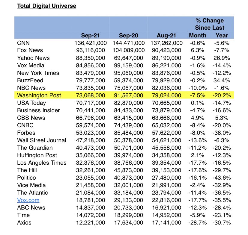 farhip's tweet photo. Another month, another decrease in traffic for nation’s largest news sites. Continues downward pattern since January. Possible factors: Post-election, post-Trump, post-vaccine covid fears. Stats per ComScore (h/t: @InsightsTodd): https://t.co/5XmMHlRQcl
