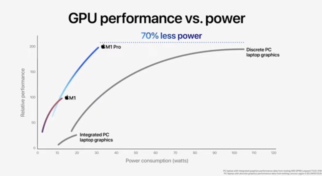 cedric's tweet image. Pour le OG de la génération Macintosh, certaines slides de cet #AppleEvent avaient le goût des comparaisons Mac vs. PC de l’époque pré-Intel. #vintage #GetAMac