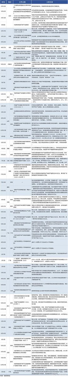 offlinekiller's tweet photo. #QUBMScBloggers Local provinces and cities in China also accelerate the layout of the new energy vehicle industry. Details are as follows: https://t.co/N5BOFdLhXK