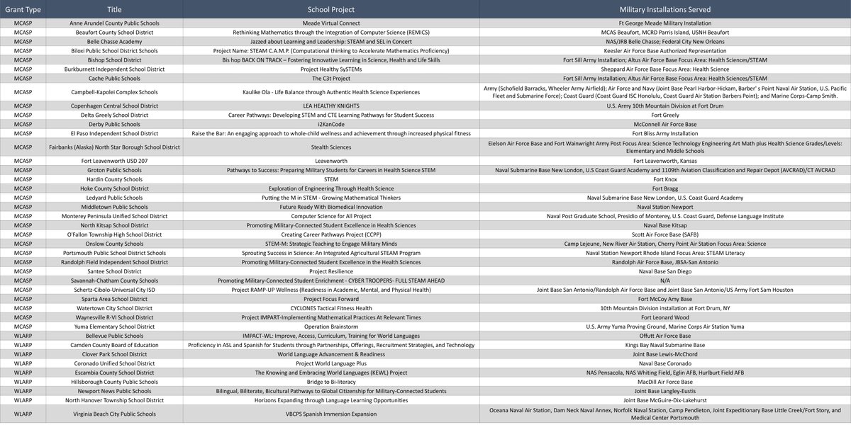 DoDEA Grants Program has awarded 32 Military-Connected Academic Support Program (MCASP) grants to U.S. school districts and 9 World Language Advancement and Readiness Program (WLARP) grants in Fiscal Year 2021. Over 111,000 students will be impacted by this $46.9M investment.