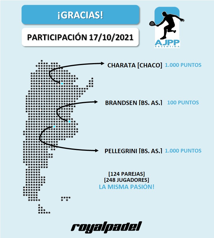 📢 Queremos agradecer a todos por el crecimiento del circuito profesional en nuestro país
📌 Jugadores, organizadores , árbitros , sponsors y obviamente el público que llena todos los fines de semanas las tribunas 🙌
¡Este fin de semana hubo 𝟯 torneos de primerísimo nivel!