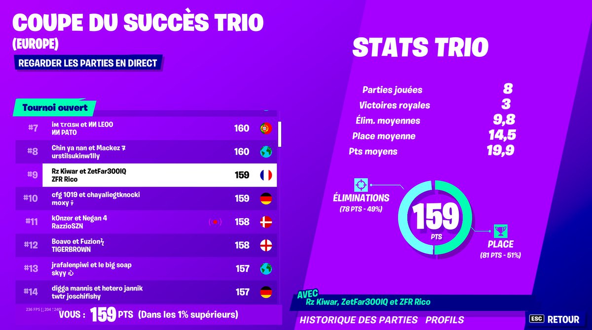 ZetFarYT's tweet photo. Top 9 Europe pour l'instant :D https://t.co/axqZ1rkdGZ