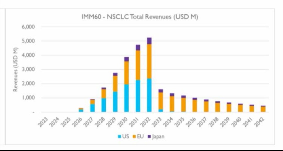 jamvest20's tweet photo. $PRTG
The timeline is far sooner for revenue generated from PORT-2&amp;3, multi $billion revenue inbound

Safety Data due for both in Dec 21
2022 will be transformational for all shareholders

Only 2 of 5 drugs in their pipeline

The same BOD spun off Biohaven, now an $8bn company https://t.co/uFK5TXZwYa