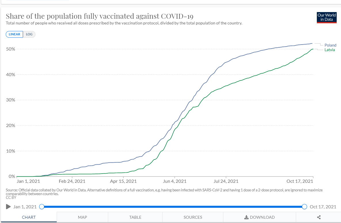 DavidsZalans's tweet image. "Pie visa vainīgi nevakcinētie" C - @krisjaniskarins Polijā 52% vakcinēti, LV 50%. LV 1100+ inficēto, Polijā - 61 inficētais uz 100 000 iedz. Oh, please.