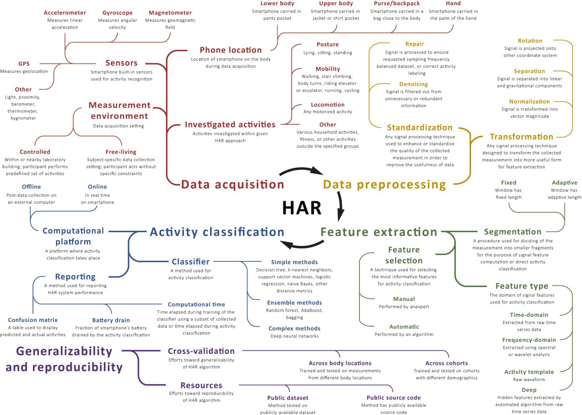 Marcin Strączkiewicz (@mstraczkiewicz) on Twitter photo I’m excited to let you know that our systematic review on human activity recognition (#HAR) methods has just been published in npj Digital Medicine rdcu.be/czHcX. Great collaboration with Peter James (<a href="/peterjames_7/">Peter James</a>) and JP Onnela (<a href="/jponnela/">Jukka-Pekka Onnela</a>) I’m excited to let you know that our systematic review on human activity recognition (#HAR) methods has just been published in npj Digital Medicine rdcu.be/czHcX. Great collaboration with Peter James (<a href="/peterjames_7/">Peter James</a>) and JP Onnela (<a href="/jponnela/">Jukka-Pekka Onnela</a>)