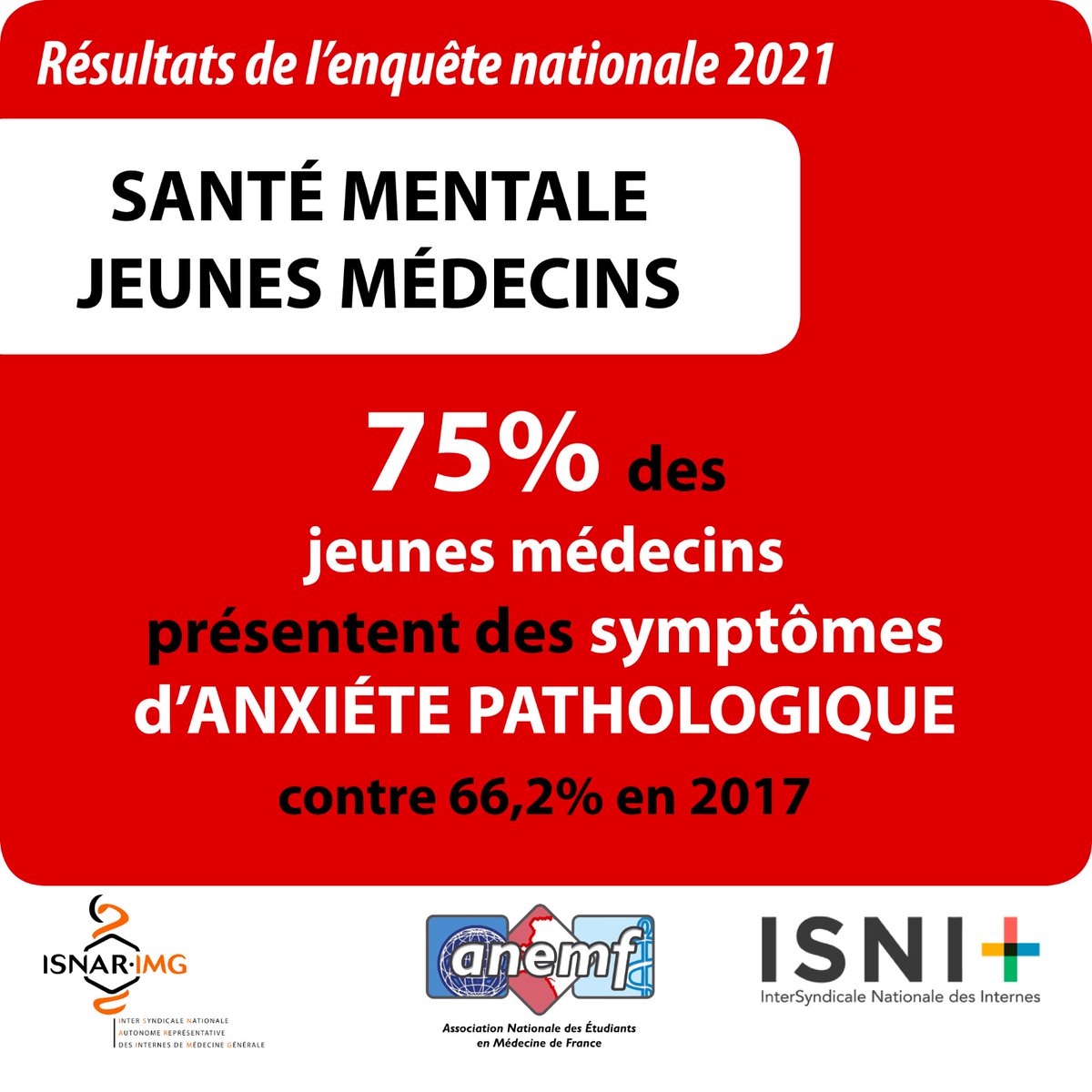 2017 et 2021, 4 années séparent les 2 enquêtes et les chiffres sont encore plus alarmants avec le même constat : des jeunes médecins sacrifiés. 
RDV le 27.10 à <a href="/AssembleeNat/">Assemblée nationale</a> pour connaître les résultats de l'enquête.
#JeunesMedecinsSacrifies
#PatientsEnDanger
#ProtegeTonInterne