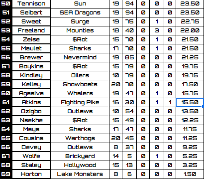 RFNorthAmerica's tweet image. Headed to Defense, The Bulls &amp;amp; @gatorscotty wins the DB of the Year with Lloyd. Congrats to the Bulls showing why they were the top seed in their conference