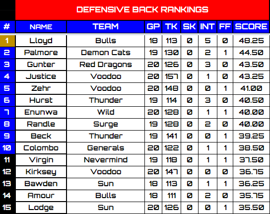 RFNorthAmerica's tweet image. Headed to Defense, The Bulls &amp;amp; @gatorscotty wins the DB of the Year with Lloyd. Congrats to the Bulls showing why they were the top seed in their conference