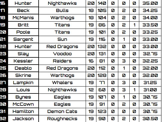 RFNorthAmerica's tweet image. Headed to Defense, The Bulls &amp;amp; @gatorscotty wins the DB of the Year with Lloyd. Congrats to the Bulls showing why they were the top seed in their conference