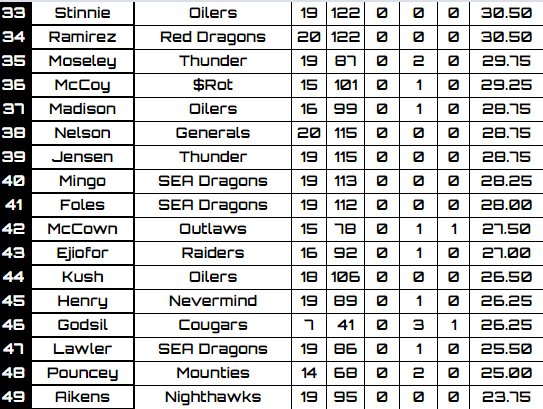 RFNorthAmerica's tweet image. Headed to Defense, The Bulls &amp;amp; @gatorscotty wins the DB of the Year with Lloyd. Congrats to the Bulls showing why they were the top seed in their conference
