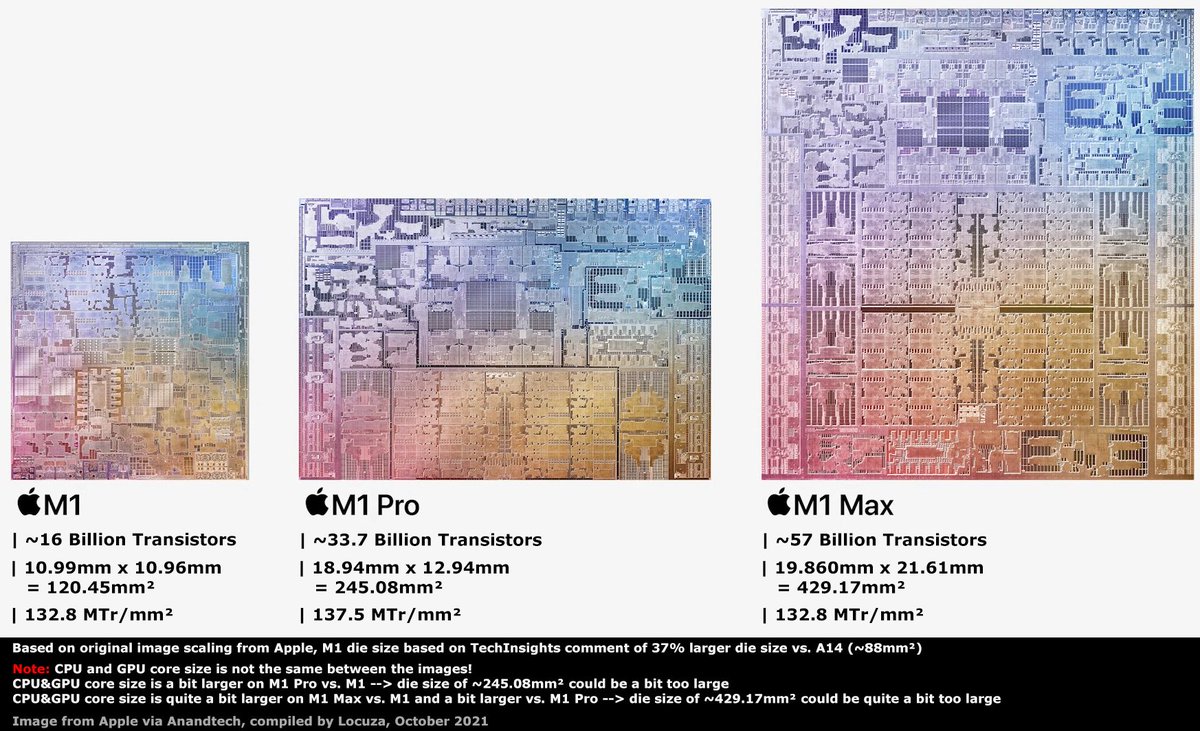 Locuza_'s tweet image. A *rough* die estimate based on Apple&apos;s image scaling: 
M1 ~ 120.45mm²
M1 Pro ~245.08mm²
M1 Max ~429.17mm²

WARNING! 
The CPU&amp;amp;GPU core size is not identical between the images, Apple might have stretched the images a bit.