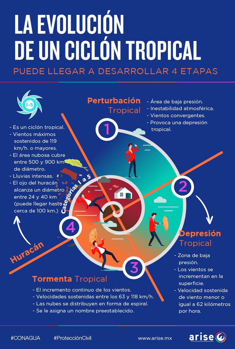 arisemx's tweet photo. 🌊🤚 Ante el crecimiento de afectaciones en 🇲🇽 por cuestiones meteorológicas, es importante reconocer el riesgo de nuestro espacio y prepararnos frente a un desastre.

🌎💚𝗟𝗮 𝗽𝗿𝗲𝘃𝗲𝗻𝗰𝗶ó𝗻 𝗲𝘀 𝗻𝘂𝗲𝘀𝘁𝗿𝗮 𝘀𝗮𝗹𝘃𝗮𝗰𝗶ó𝗻

#CuidaElPlanetaQueCuidaDeTi #SoyARISEMx https://t.co/8YP9hnRsME