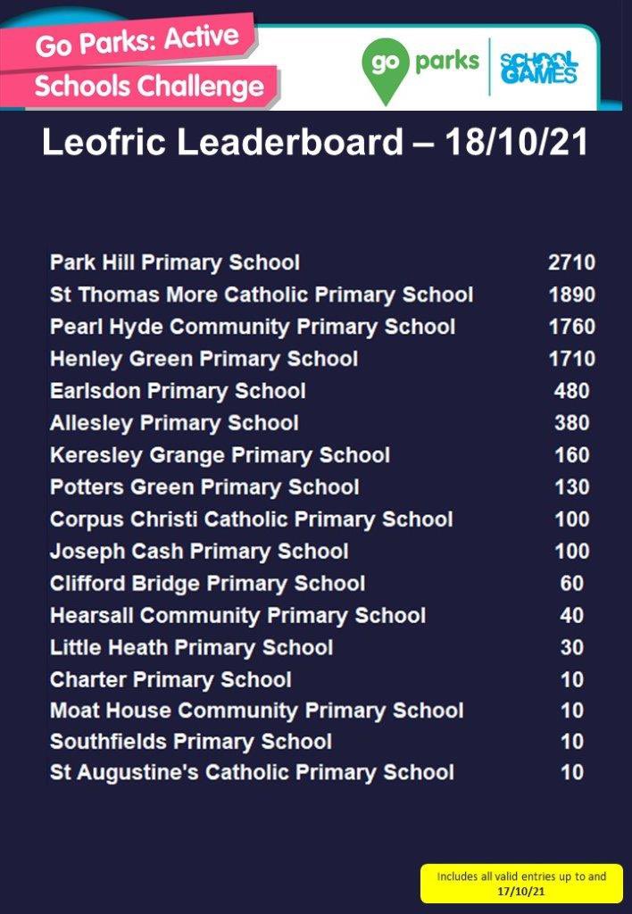Here’s how things look in the Leofric category! 👏🏻👏🏻

#GoParks