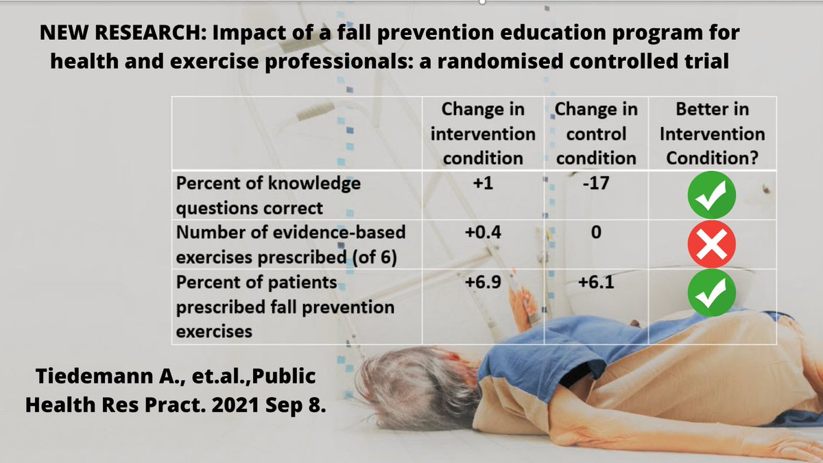 Nicely done! <a href="/AnneTiedemann1/">Prof Anne Tiedemann</a> <a href="/CathieSherr/">Prof Cathie Sherrington</a>. Provider (mainly PT) training improves fall prevention exercise prescription - maybe MDs are next.