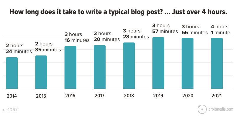 heidicohen's tweet photo. Thrilled to be quoted in @crestodina 's 2021 Report on #BloggingStats #BlogTrends &amp; #Insights . I'm always talking about how there's no "one-size-fits-all" solution.

  @orbiteers #heidicohen #marketingexpert #digitalmarketing #updatetheold #createnew https://t.co/dzWbVFM4OM https://t.co/k5R7SNIoJn