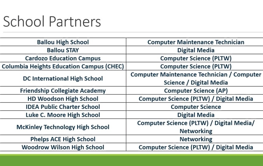 @OnRamps is proud to be a member of the DC CTE IT Industry Advisory Board with @LimbicSystems, @Conceptant and all the NAF Academies of IT!

#OnRampstocareers #Internships #DCCTE #CTE #STEM #STEMcareers #NAFAcademy #IT #SchoolPartners