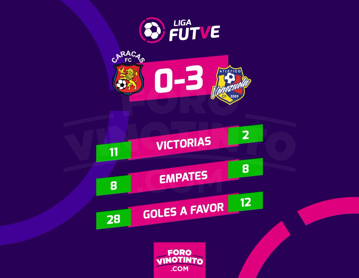 forovinotinto's tweet photo. #DATO | Segunda victoria del #AtlVenezuela ante el #CaracasFC, la primera victoria fue el 18/05/2018 (0-2)
---
#CaracasFC no perdía por goleada con 3+ goles de diferencia desde el 28/07/2019 ante el #DvoLara (0-3), también fue como local. https://t.co/5U7zvBpk8n