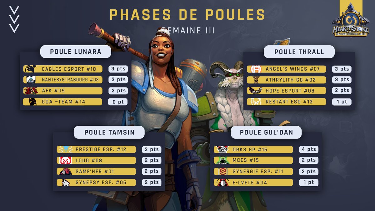 [#Poules] 🐔

Ce soir marque le début de cette ultime semaine avec les groupes, et voici où nous nous trouvons pour le moment ! 🎯

Une équipe d'ores et déjà qualifiée, quelques-unes (presque) condamnées, l'espoir persiste néanmoins pour la majorité ! 😇

Courage ! 💪

#CHA 🐱