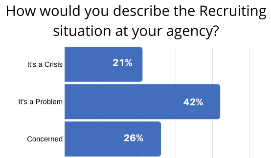 JusticeChannel's tweet photo. Recruiting has been a challenge for many criminal justice agencies for the last few years. Here’s what one audience shared during a webinar. https://t.co/i9NNcRznb0 #recruiting #retention #lawenforcement #criminaljustice #publicsafety https://t.co/35TYKQZ2Ek