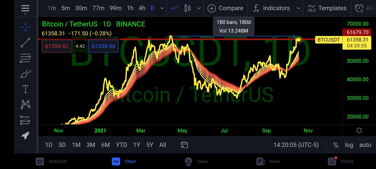 BitcoinSpike's tweet photo. $Bitcoin. ~$62k. Positive correlation, time adjusted, with the 10 yr Note.  @JPMorgan @MorganStanley @BlackRock @CreditSuisse @Tesla @BlackRock #VIP https://t.co/0ag1A2jnR9