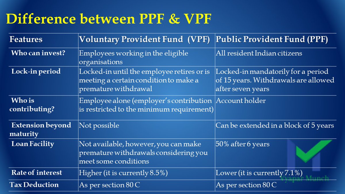vidishachoudhar's tweet photo. VPF vs PPF - which is better investment and why? 
#VPF #PPF #InvestmentOption https://t.co/kvMqtULAAl