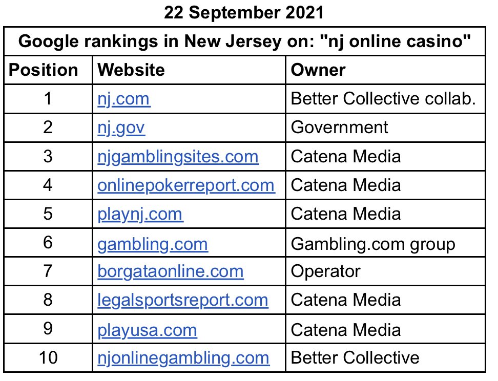 igaminginvest's tweet photo. Rankings in September 2021 for $CTM &amp; $BETCO in New Jersey. https://t.co/eA1d6pGuCI