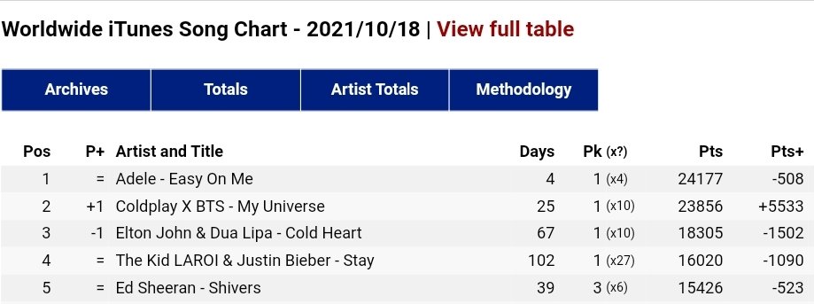 btschartsxdaily's tweet photo. 📊| Coldplay x @BTS_twt "My Universe" climbs at #2 (+1) on Worldwide iTunes Song Chart 🌎 

⚠️ Keep Buying ⚠️ https://t.co/CwNqekxDyh