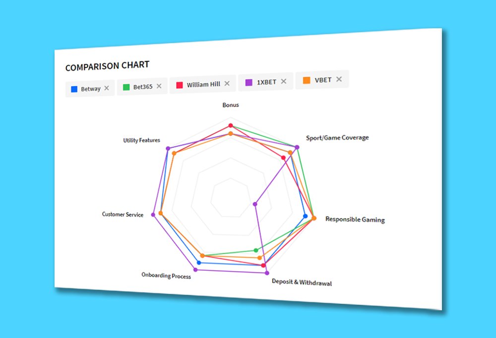 net_winners's tweet photo. Have you tried our bookmaker comparison tool yet? A nice visualization of which one is the best for you! 📊 https://t.co/mgtwBtfV3O https://t.co/cB2eqfPKXp
