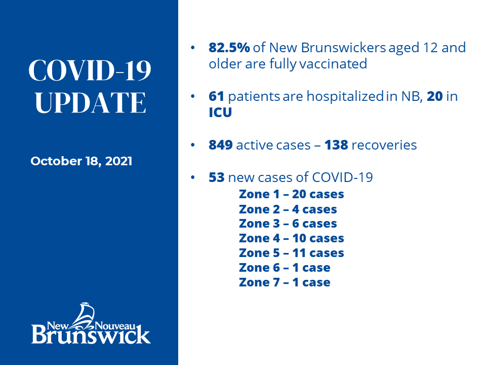 Gov_NB's tweet photo. One death reported / provincewide rapid testing program launched / number of active cases drops.
https://t.co/3pt2srPPiA

A map of potential public exposures can also be found on our dashboard at  https://t.co/oIqIZSv1av https://t.co/uLK1iO190h