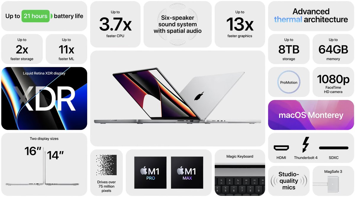 Pogue's tweet photo. The new MacBook Pros (14” + 16”) are remarkable. New M1 chips, 3 USB-C jacks, 17-hr battery, 6 speakers, etc. But also: the RETURN of SD card slot, MagSafe charger, and Fkey top row! (TouchBar is gone!) When has Apple EVER restored a feature it once eliminated—let alone 3? BRAVO! https://t.co/4z8qSyzCLG