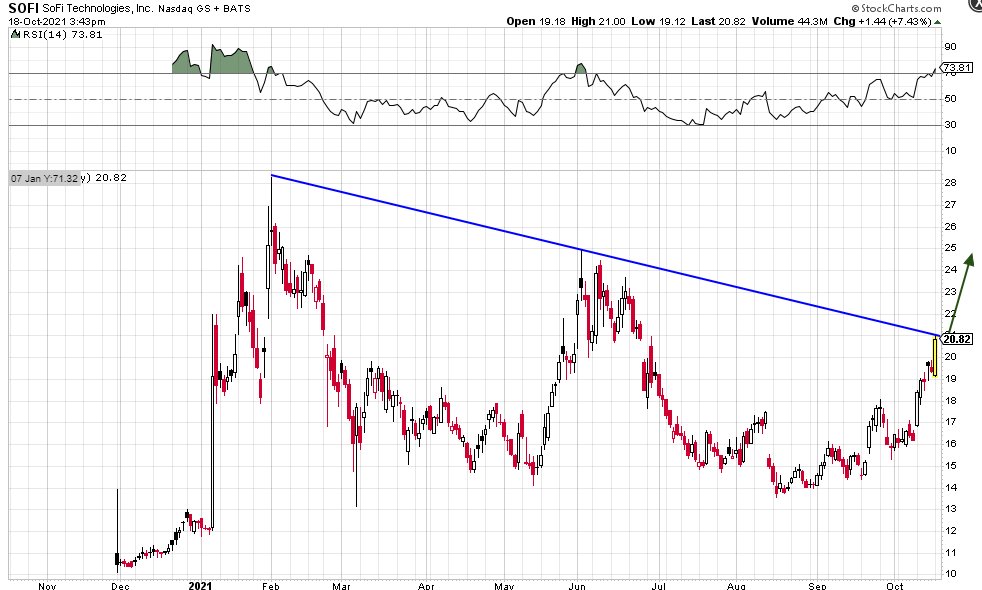 Mr_Derivatives's tweet photo. $SOFI This trend line cannot be any more obvious.

If bulls can muster a convincing break above, $25 is the next price target. MARK IT. Retweet so others see it! https://t.co/VToucRu80w