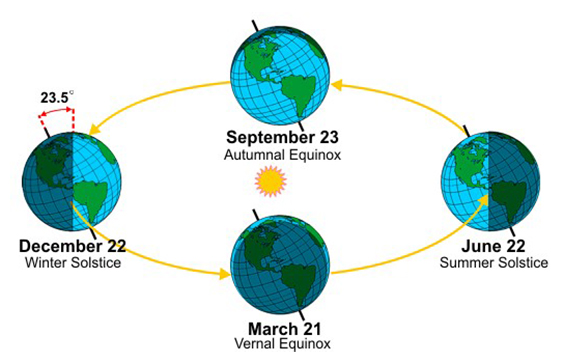 The weather keeps getting colder here. One #physicsMyth is that winter occurs when we're furthest from the sun. But if that was the case, the southern hemisphere would experience the same seasons as us! Instead, it has to do with the tilt of the earth.