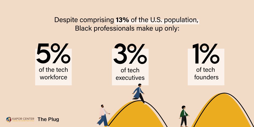 KaporCenter's tweet image. Just a reminder that Black professionals still only make up 3% of tech executives and 1% of tech founders. We need more Black representation in tech. Learn about the barriers that remain for the #BlackTechWorkforce!

Learn More: kaporcenter.org/black-tech-wor…