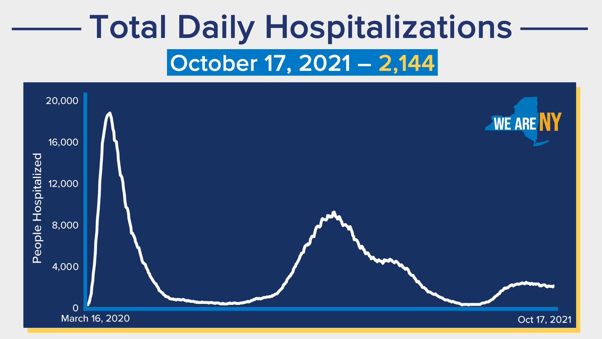 As of October 17, 2021, there are 2,144 total hospitalized in New York State.