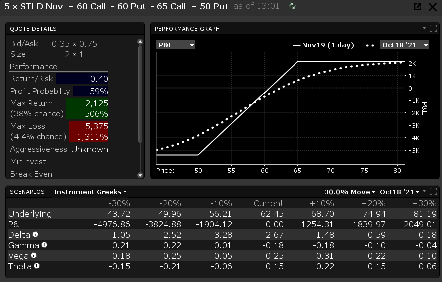 DefinedRR's tweet photo. $STLD taking a bullish bet that it takes off slightly after beating earnings. About 40% chance of making 500% return https://t.co/edHKbOI45U