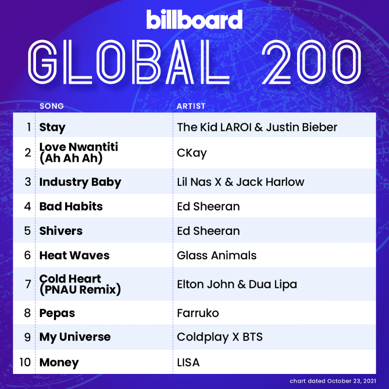 billboardcharts's tweet photo. The Global 200 top 10 (chart dated Oct. 23, 2021)