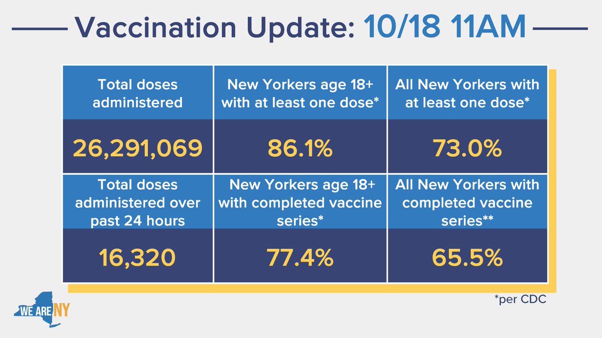 Vax Update as of October 18, 2021 at 11AM:

-86.1% of adult New Yorkers have at least one vaccine dose (CDC)
-77.4% of adult New Yorkers with completed vaccine series (CDC)
-73.0% of all New Yorkers have at least one vaccine dose (CDC)
-65.5% of all New Yorkers with completed vaccine series (CDC)
-16,320 doses administered over last 24 hrs
-26,291,069 total doses administered