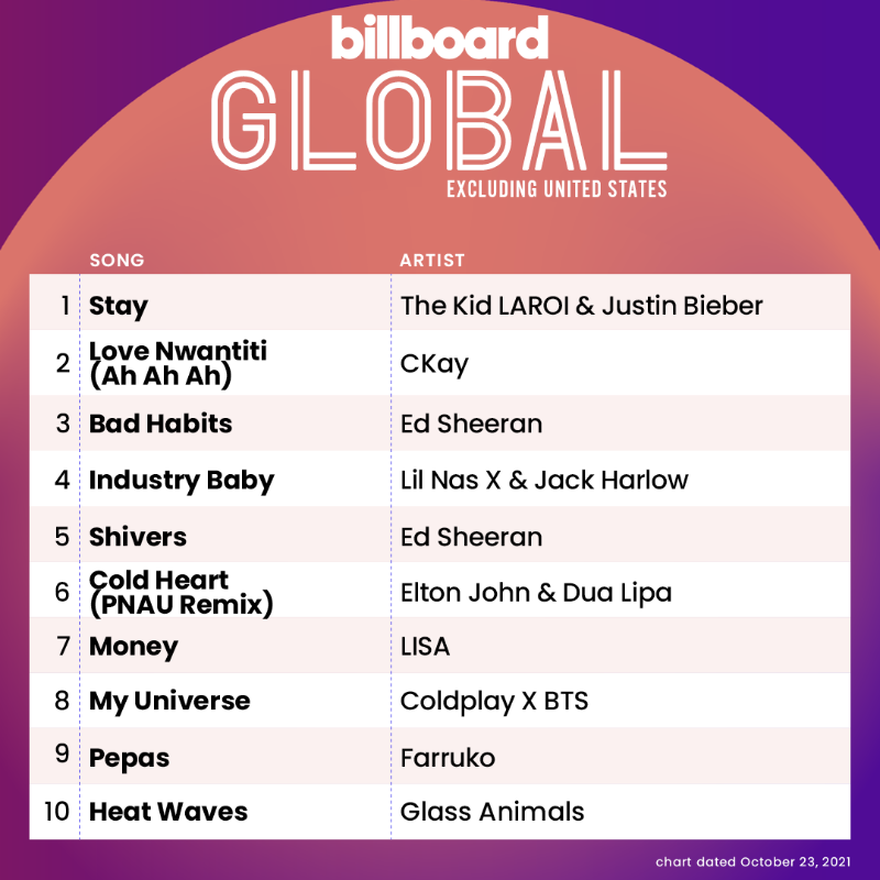 billboardcharts's tweet photo. The Global Excl. U.S. top 10 (chart dated Oct. 23, 2021)