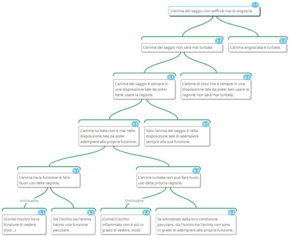 Domani mia moglie fa argument mapping in classe con un testo di Crisippo. Ecco lo spoiler...

(Perché la scuola reale è meglio della rappresentazione data da Guia Soncini o da Paola Mastrocola)