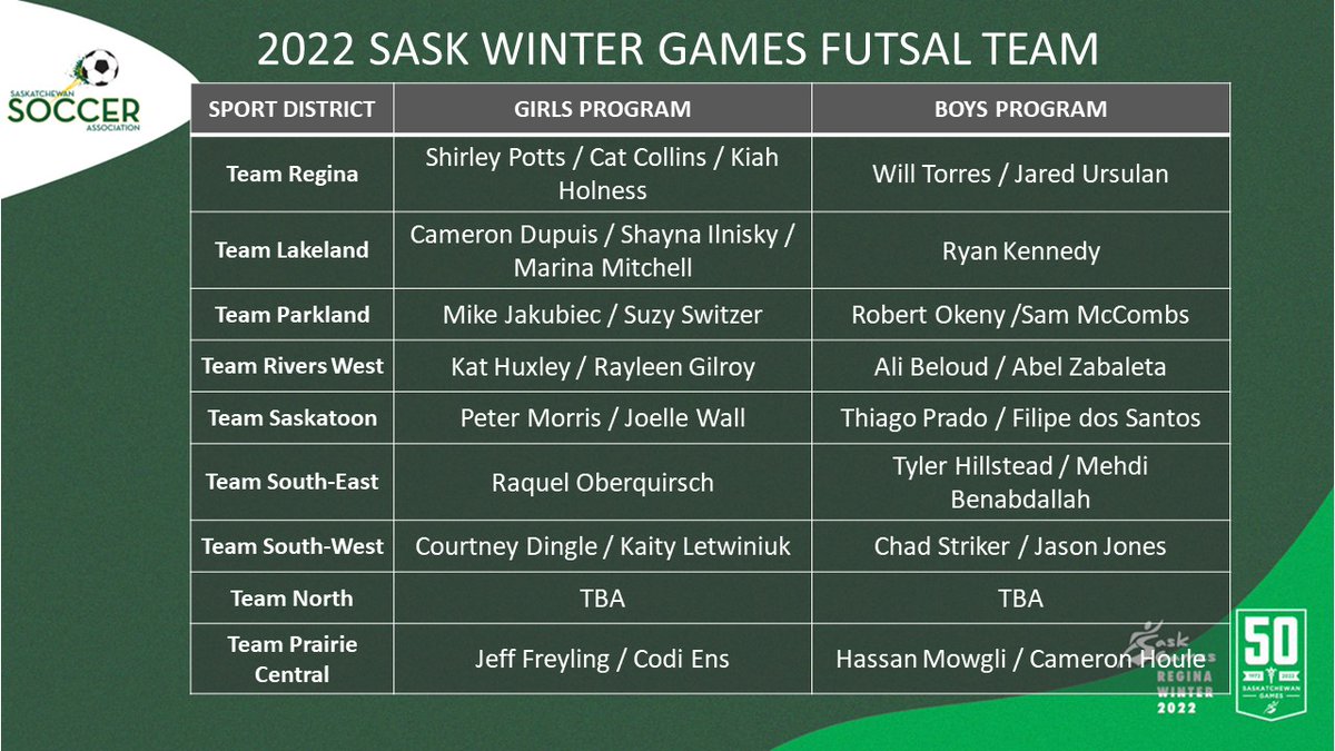 SaskSoccerAssoc's tweet photo. SSA is pleased to announce Coaches &amp; Managers have been appointed to the Futsal teams @2022saskgames in Regina. Registration for 2022 Sask Winter Games Futsal District ID Camps is open &amp; runs Oct-Dec. To register for an ID Camp in your area, please visit https://t.co/8xFfXRQmuo https://t.co/ULi6tGP5IU